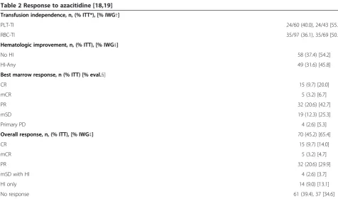 Table 2 Response to azacitidine [18,19]