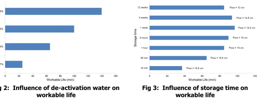 Fig 2:  Influence of de-activation water on  workable life 