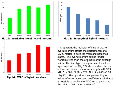 Fig 12:  Workable life of hybrid mortars 