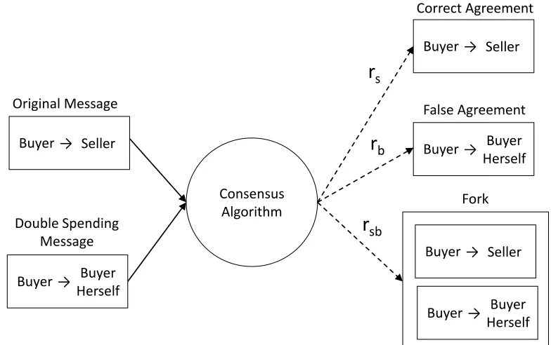 Figure 1: Consensus algorithm: honest