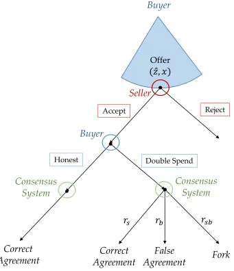 Figure 3: The Game Tree