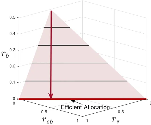 Figure 4: Iso-welfare of optimal simple double spending equilibrium. Which of the arrowsrepresents the direction through which welfare increases.Left graph: the participationconstraint is binding in the social planner’s problem ( ζ = 0.11, β = 0.9)