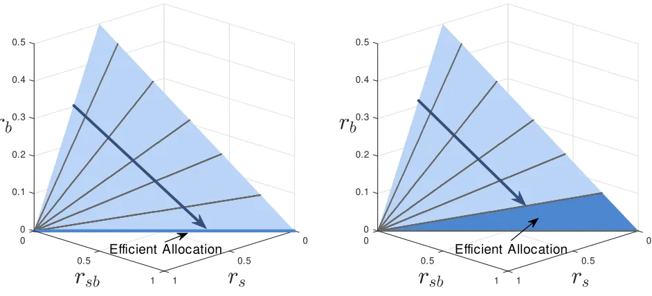 Figure 7: Optimal Simple Honest Mechanism: pink area: proof-of-work only; blue area:proof-of-stake only; gray area: both proof-of-work and proof-of-stake are applied