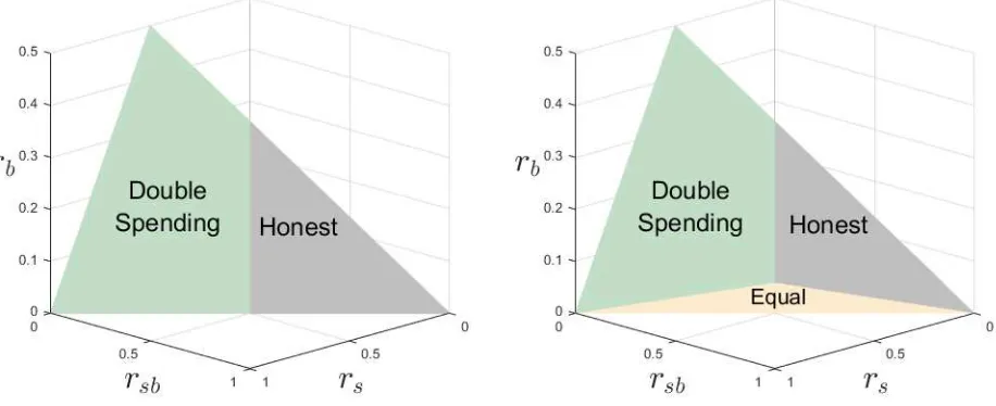 Figure 8: Optimal Mechanism: gray area: optimal honest equilibrium dominates optimaldouble spending equilibrium; green area: optimal double spending equilibrium dominatesoptimal honest equilibrium proof-of-stake only; yellow area: optimal honest and optima