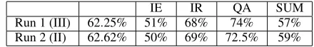 Table 1: Results of the SALSA RTE system (com-bined training set: RTE2-dev/-test and RTE3-dev).