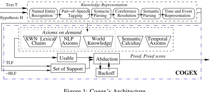 Figure 1: Cogex’s Architecture