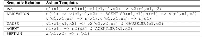 Table 2: Semantic Relation - Axiom Template mapping