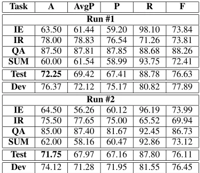 Table 3: Data split between true and false classes.The number of pairs with long text is shown inparenthesis.