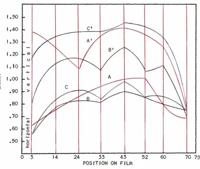 Fig.6A,B,C,A',Variability ofGammaacross Lengthand Width ofFilm for Horizontaland Vertical Processingare "right", "middle","left" respectively B', C,are "bottom", "middle","top" respectively