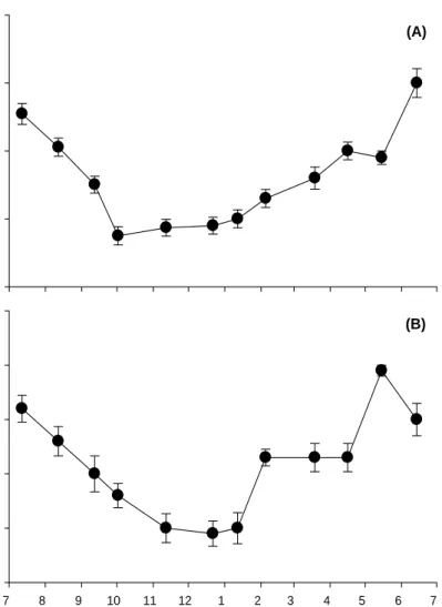 Fig. 8. Morphological characteristics of Z. marina  in Hado-ri, JI,  Korea. (A) : leaf width and  (B) : rhizome width