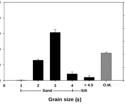Fig. 5. Sediment grain size distribution and organic matter content in Hado-ri, JI, Korea