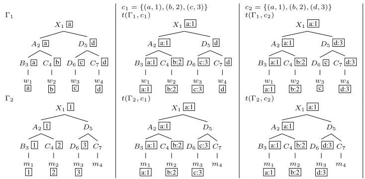 Figure 1: Tree pairs with placeholders and t ( T , c ) transformation