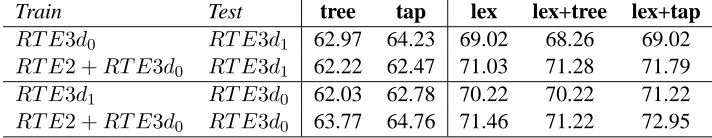 Table 2: Accuracy of the systems on two folds of RTE3 development