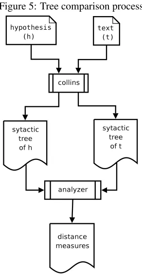 Figure 5: Tree comparison process