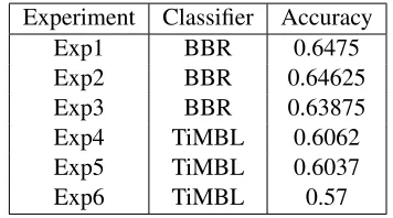 Table 1: Results with TiMBL and BBR classiﬁers(Exp5 is the only ofﬁcial result reported in this pa-per).