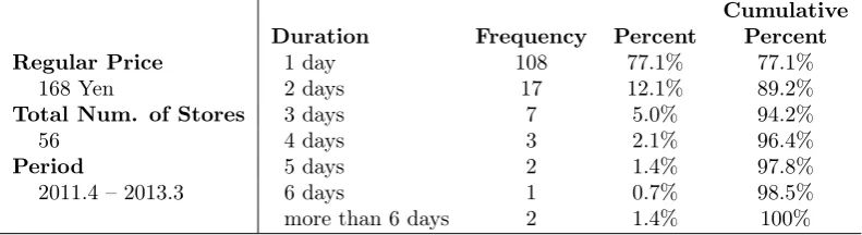 Table 1: Example of Promotion Duration