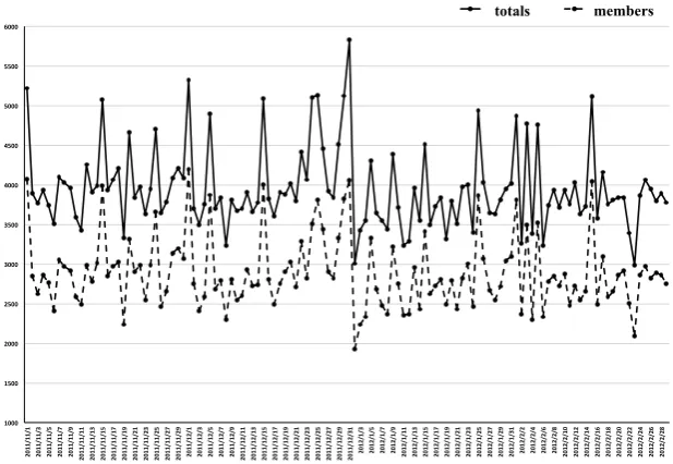Figure 3: Distribution of Customer Traﬃc