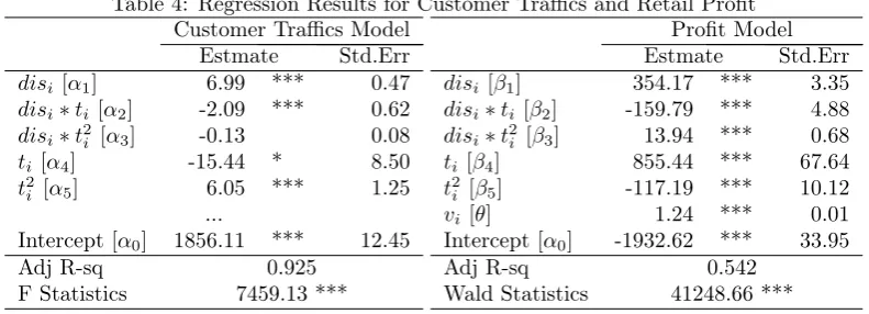 Table 4: Regression Results for Customer Traﬃcs and Retail Proﬁt