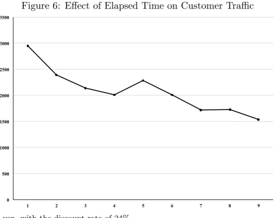 Figure 6: Eﬀect of Elapsed Time on Customer Traﬃc