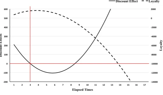 Figure 7: Elapsed Time, Discount Eﬀect, and Customer Loyalty