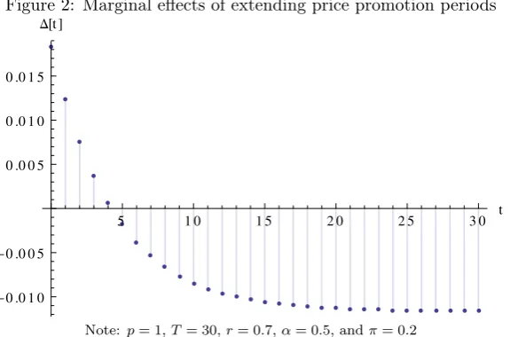 Figure 2: Marginal eﬀects of extending price promotion periods