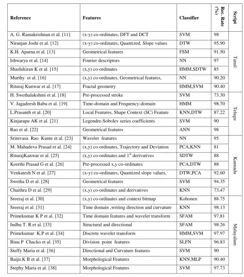 Table  1.  Comparison of various OHCR works in Dravidian scripts  