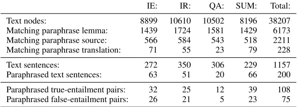 Table 1: Frequency of (partial) paraphrase matches on the RTE3 dev set