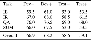 Table 2:Percent accuracy on RTE3 set withoutparaphrasing (− ) and with paraphrasing (+ )