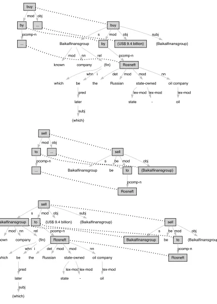 Figure 2: Alignment of paraphrase source to text (top), alignment of paraphrase translation to hypothesis(mid), and alignment of hypothesis to paraphrased text (bottom) for pair 1 from RTE3 dev set