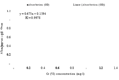 Figure 2.1: Standard curve for Cr (VI) concentration using the DPC assay