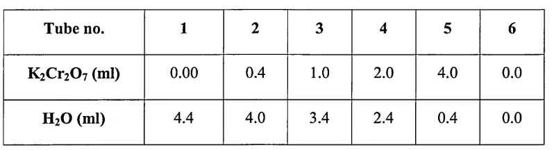 Table 2.5: Amounts of K 2C r 2 0 7  and deionised H 2O