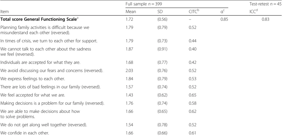 Table 1 Scale measurement properties of the General Functioning Scale (GFS)