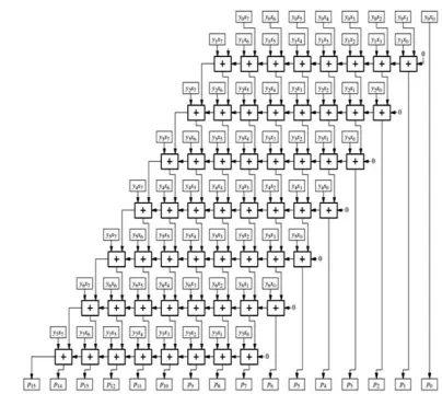 Figure 3 decorates the usage of four sizes of logic collectors in 8-bit parallel multiplier