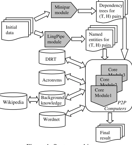 Figure 1: System architecture The system architecture is based on a peer-to-