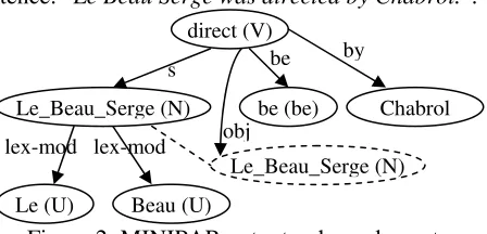 Figure 2: MINIPAR output – dependency tree  edge label (which represents the relation between For every node from the MINIPAR output, we consider a stamp called entitytures: the node lemma, the father lemma and the  with three main fea-words) (like in Figu