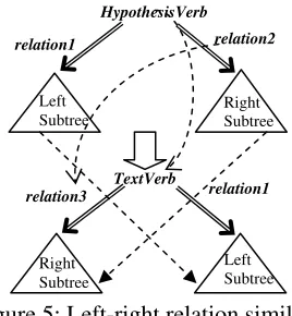 Figure 5: Left-right relation similarity  This case appears for pair 161 with the verb “at-