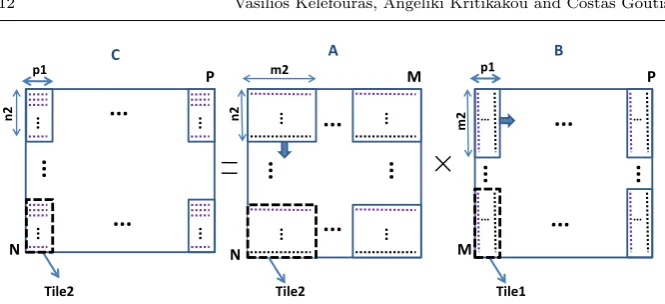 Fig. 4 The proposed methodology for one core when tiling for L2 and L1 data cache isused