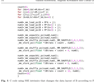 Fig. 5 C code using SSE intrinsics that changes the data layout of B according to Fig