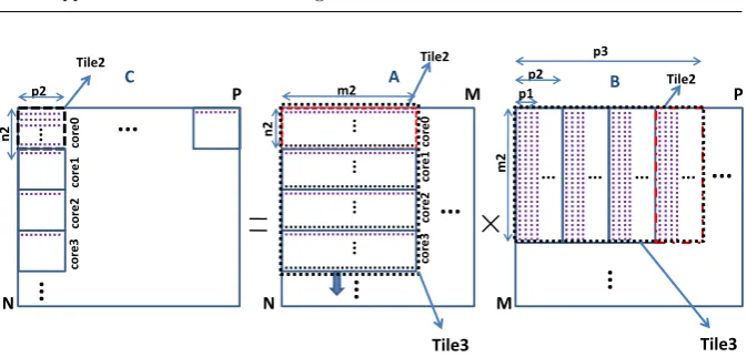 Fig. 7 The proposed methodology for 4 cores having a shared L3 cache. Only the ﬁrst Tile3tiles are shown here.