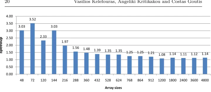 Fig. 8 Speedup of the proposed methodology over cblas sgemm routine of ATLAS at onecore