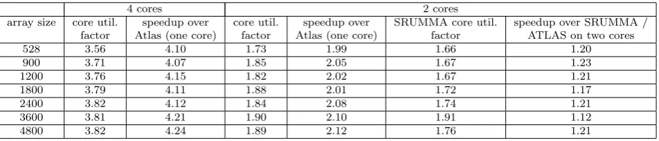 Table 1 Total number of instructions (arithmetic and load/store) and L1, L2 accesses-misses values of the proposed methodology and cblas sgemm routine of Atlas using one core(Valgrind tool is used)