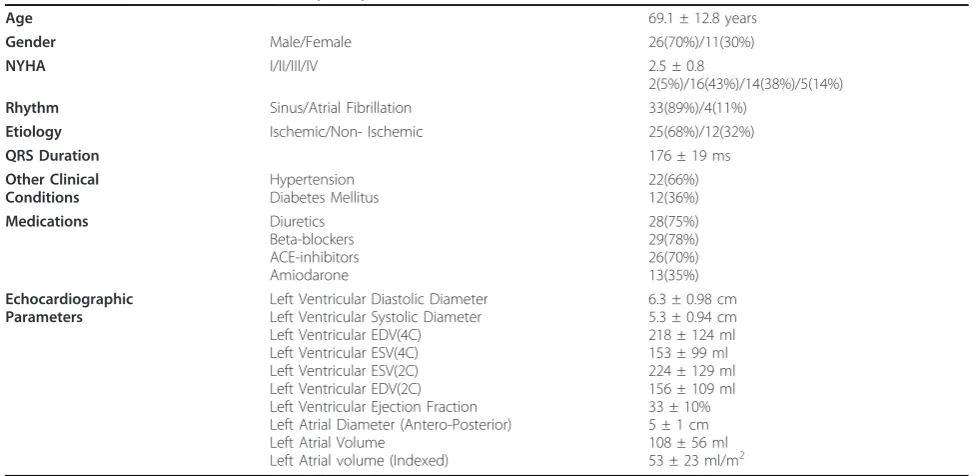 Table 1 Clinical Characteristics of Study Subjects at Baseline (N = 37)