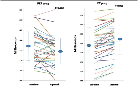 Figure 3 Effect of Biventricular Pacemaker Optimization on PEP Measured by Radial Artery Tonometry and LV ET Measured by EchoDoppler