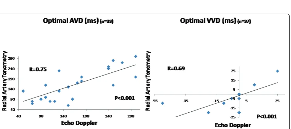 Figure 6 Effect of Biventricular Pacemaker Optimization on PEP measured by Radial Artery Tonometry and Echo Doppler