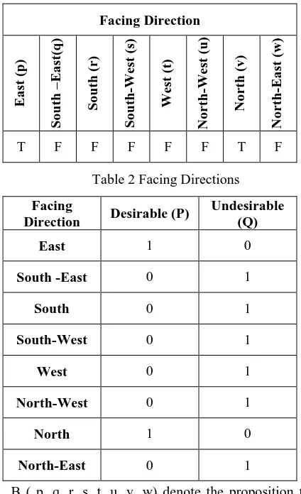 Table 2 Facing Directions 