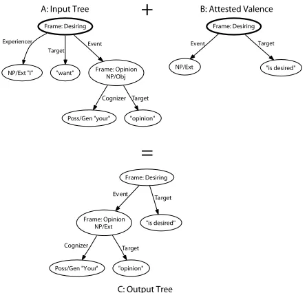 Figure 2: Algorithm Sketch: A syntactic/semantictree of the original sentence (A) is rearranged tomatch a different valence (B), producing a new tree(C); thus I want your opinion yields the paraphraseYour opinion is desired.