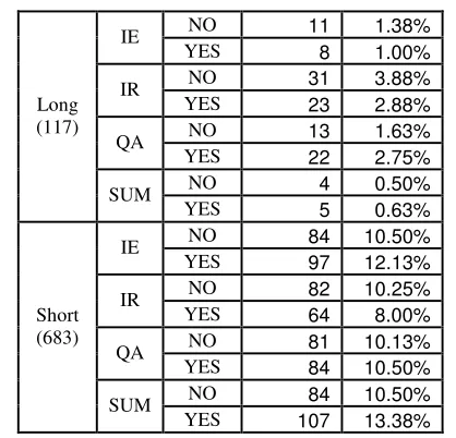 Table 1. Statistical Information of the RTE-3 De-velopment Dataset. 