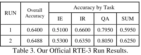 Table 3. Our Official RTE-3 Run Results. 
