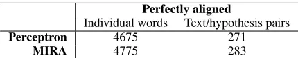 Table 1:Perceptron and MIRA results on 10-fold cross-validation on RTE2 dev for 10 passes.