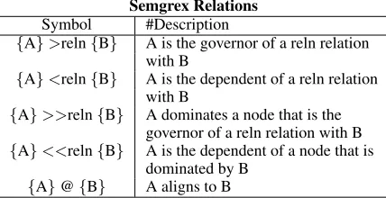 Figure 1: Semgrex relations between nodes.